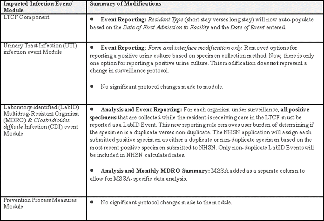 Table list of Impacted Infection Event/Module and the corresponding Summary of Modifications for 2020 NHSN LTCF component updates