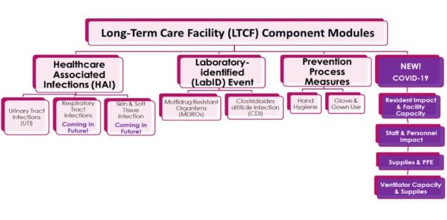 Long-term Care Facility Component Modules diagram