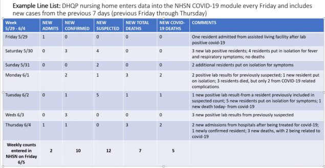 Example Line List Example Line List for Weekly Reporting of Counts