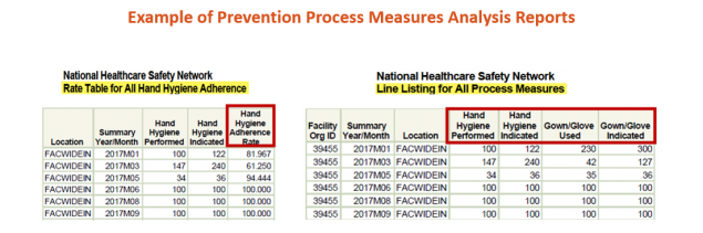 example of prevention process measures analysis reports for rate table and line listing