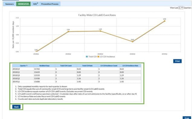 nhsn ltc dashboard mdro/cdi view web page. multiple views are highlighted