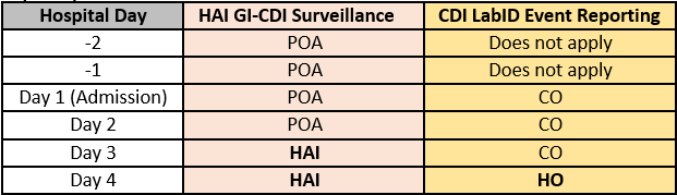 GI-CDI HAI surveillance based on specific infection criteria being met within timeframe