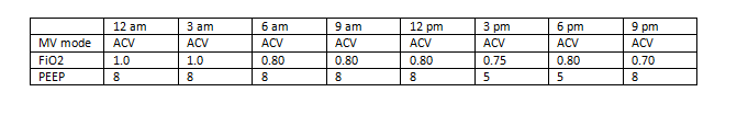 Table lists mechanical ventilator data from a single day, May 10; from 12am to 9pm.