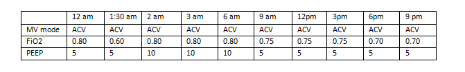 mech-ventilator-data-2 Table lists mechanical ventilator data from a single day, May 11; from 12am to 9pm.