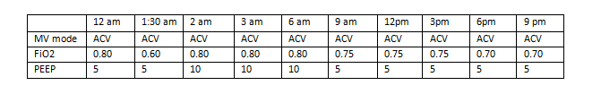 Table lists mechanical ventilator data from a single day, May 11; from 12am to 9pm.