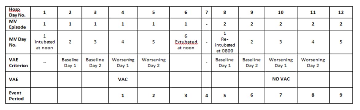 Table provides episode of mechanical ventilation break-down, e.g, hospital day #;MV episode, MV Day #; VAE criterion; VAE; and Event period.