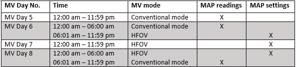both MAP readings while on conventional mode and MAP settings while on HFOV are a part of the documented values from which you would select the lowest value (daily minimum value) for that calendar day
