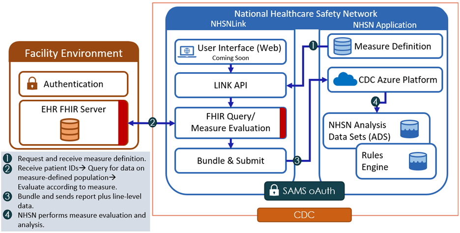 NHSNLink Data and Security Architecture Overview