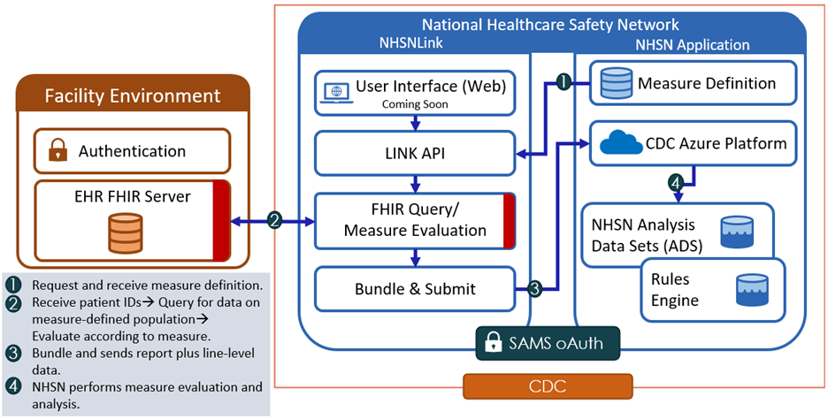 Nhso Database NHSNCoLab | NHSN | CDC