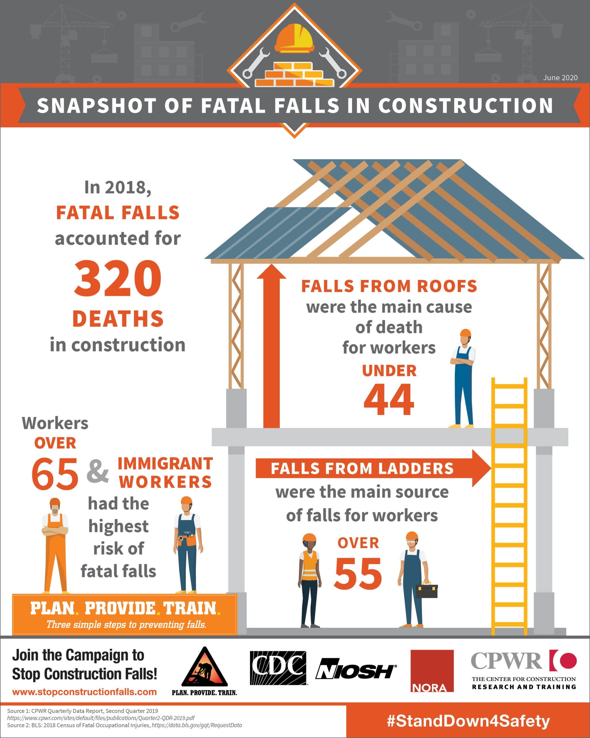 Snapshot of falls in construction describes that there were 320 deaths in 2018, workers over 65 and immigrant workers had the highest risk of falls, falls from roofs were the main cause of death for workers under 44, and falls from ladders were the main cause of death for workers over 55.