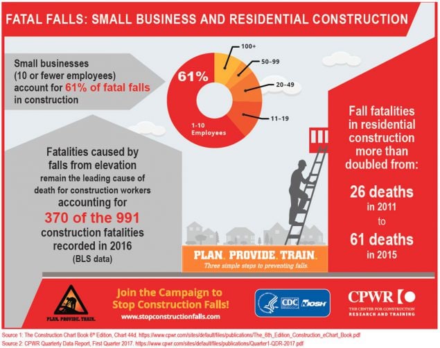 Infographic - Fatal Falls: Small Business and Residential Construction