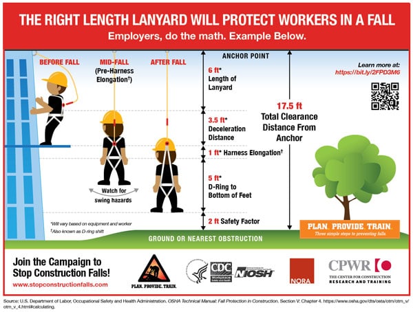 THE RIGHT LENGTH LANYARD WILL PROTECT WORKERS IN A FALL