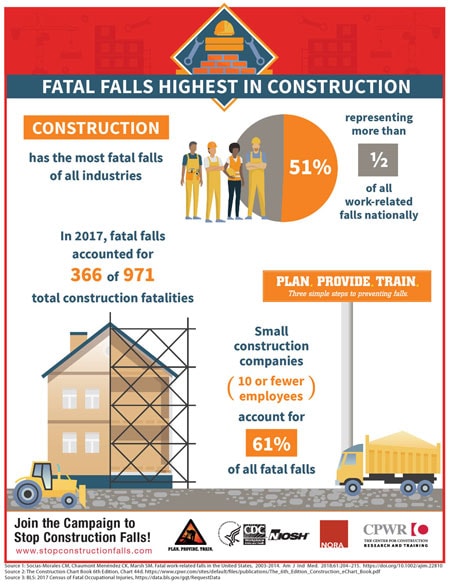 Infographic - Fatal Falls Highest in Construction