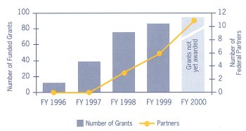 Graph showing NORA Grants/Partners FY 1996-FY 2000