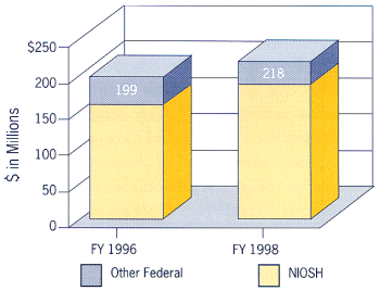 Graph showing Federal OS&H Spending FY 96 and FY 98