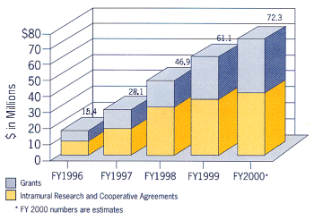 Graph showing NIOSH NORA Investment