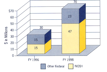 Graph showing Federal NORA Spending FY 1996 and FY 1998