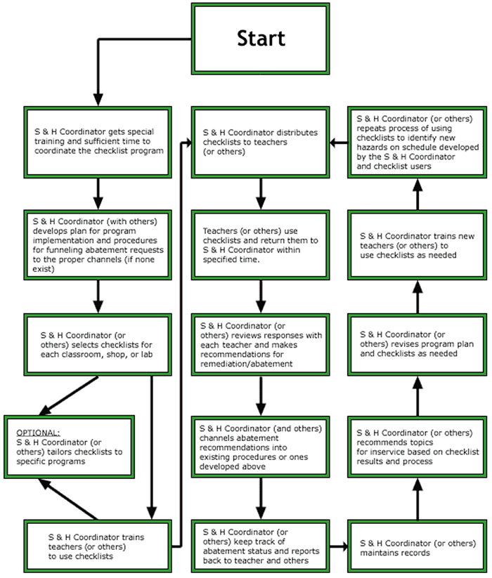 Custodian Checklist Chart