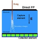 Figure 1d. Conceptual schematic of detector components in direct flat-panel systems.