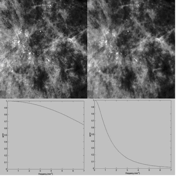 Figure 2, High MTF (left) and low MTF (right) reflecting the resolution properties of a magnified image.