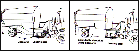 Figure 1. Typical side-loading refuse collection vehicle with an open area between the loading step and the rear wheels. Figure 2. Typical side-loading refuse collection vehicle with extended bodywork to guard the open area between the loading step and the rear wheels.