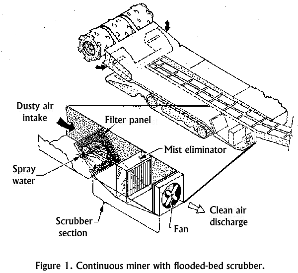Figure1: Continuous miner with flooded-bed scrubber.
