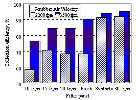 Figure 2: Respirable silica collection for scrubber filter panels.