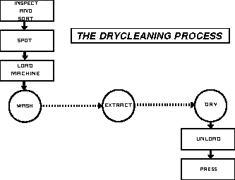 Figure 1.The drycleaning process flow diagram