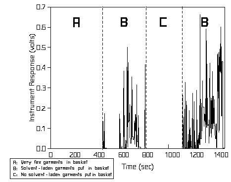 Figure 27. Real-time solvent concentrations measured over a basket which is slowly being filled with garments as they are spotted.