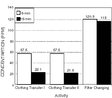 Figure 2. Five-minute and fifteen minute personal exposures to PERC from transfer equipment.