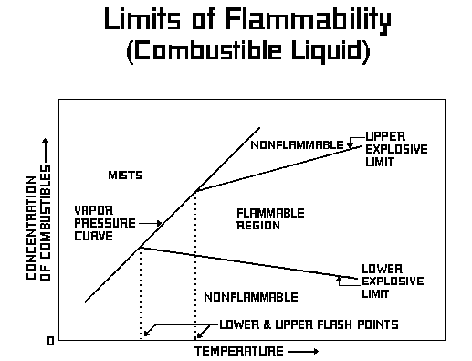 Figure 28. Limits of flammability for combustible liquids.