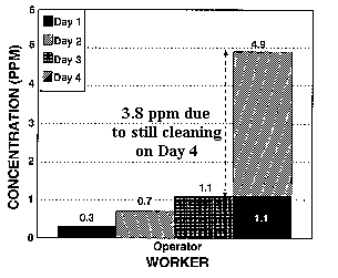 Figure 3. Time-weighted average worker exposure to PERC from %26quot;fifth generation%26quot; drycleaning machines. (Four days of air sampling.)
