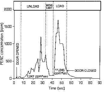 Figure 5. Operator exposure to PERC from a dry-to-dry, vented drycleaning machine during unloading/loading.