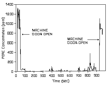 Figure 6. Real-time measurements of PERC concentration near carbon canister exhaust of a dry-to-dry, vented drycleaning machine.