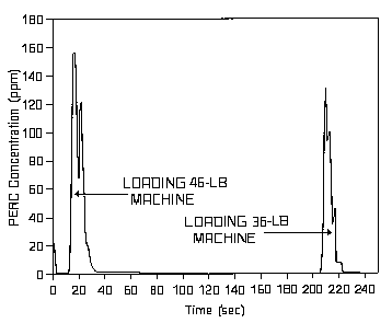 Figure 8. Operator exposure to PERC from fifth generation machine during the first cycle of the day.