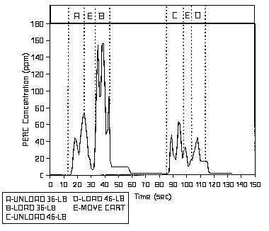 Figure 9. Operator exposure to PERC from "fifth generation" machine during unloading/loading.