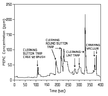 Figure 11. Operator exposure to PERC during maintenance on lint and button traps of a dry-to-dry, vented drycleaning machine.