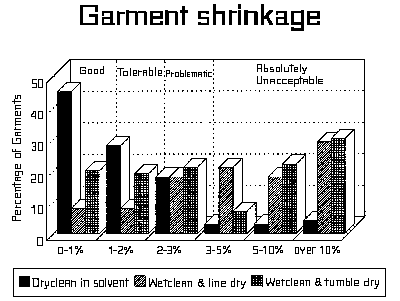 Figure 21. Shrinkage comparison of woolk silk and rayon graments because of drycleaning and wet cleaning.
