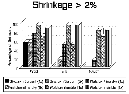 Figure 22. Percentage of garments having over 2% shrinkage when cleaned 1 and 5 times in solvent versus water.