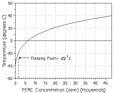 Figure 23. Concentration of PERC saturated air.