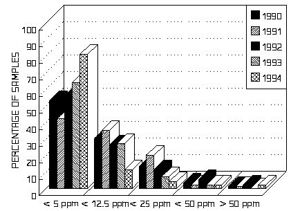 Figure 26. Percentage of PERC samples in German drycleaning shops at various concentrations from 1990 to 1994.