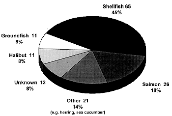 Figure 5. Fishing Fatalities by Fishery--Alaska