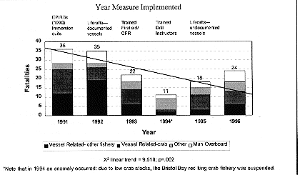 Figure 6. Implementation of the Commercial Fishing Industry Vessel Safety Act of 1988 and Fishing Fatalities by Year--Alaska