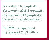 Each day, 16 people die from work-related traumatic injuries and 137 people die form work-related diseases. In 1996, occupational injuries cost $121 billion.
