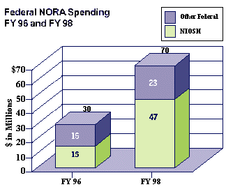Graph showing Federal NORA spending FY96 and FY98