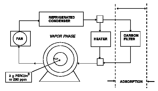 Figure 1. Vapor phase of the 4th and 5th Generation dry-cleaning machines.