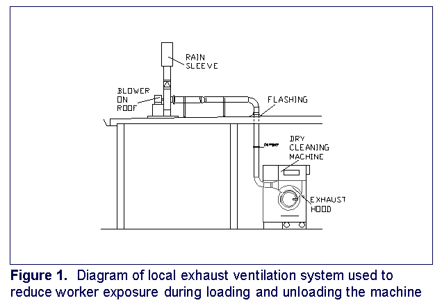 Figure 1. diagram of local exhaust ventilation system