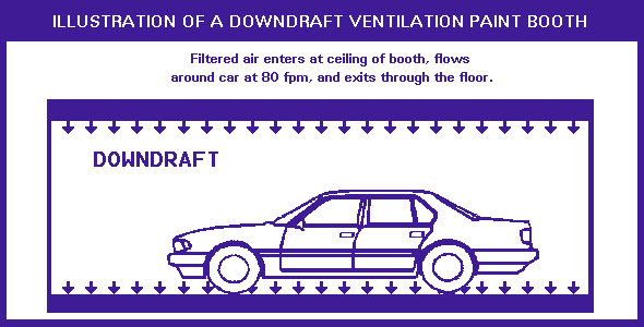 Illustration of a downdraft ventilation paint booth.