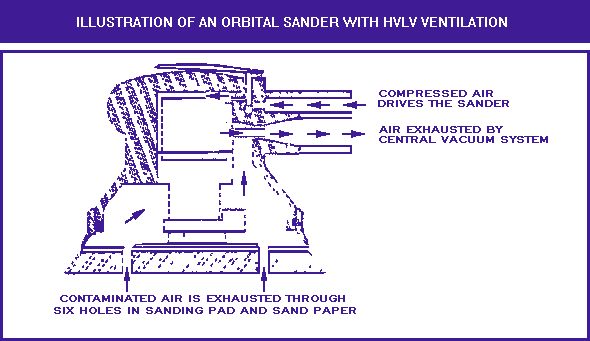 Illustration of an orbital sander with HVLV ventilation.