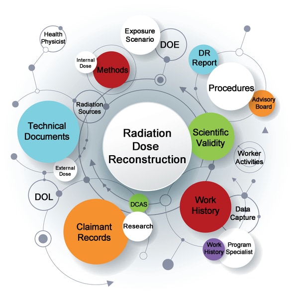 radiation dose reconstruction flowchart